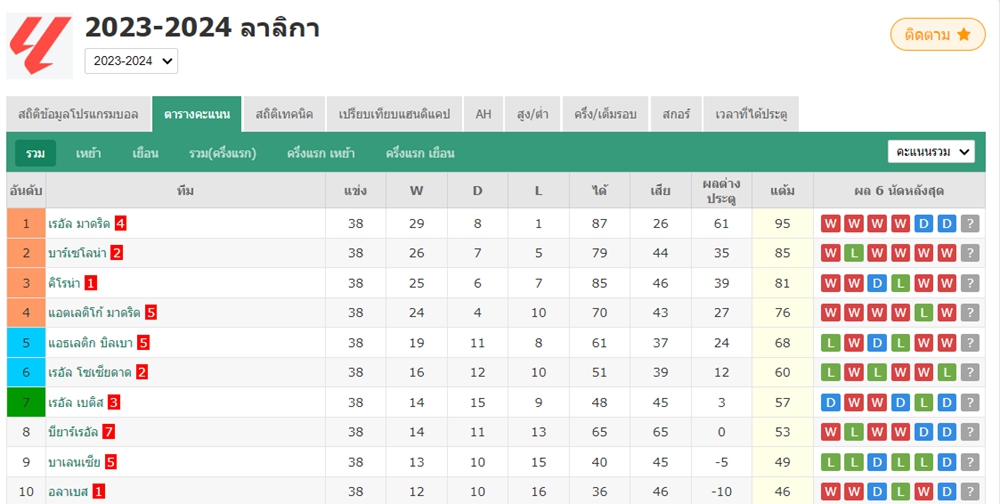ฟ้าลิขิตพลิกผัน! บาร์ซ่าคว้าแชมป์ฤดูกาลที่แล้วเหนือเรอัล มาดริด 10 แต้ม ฤดูกาลนี้สลับกัน